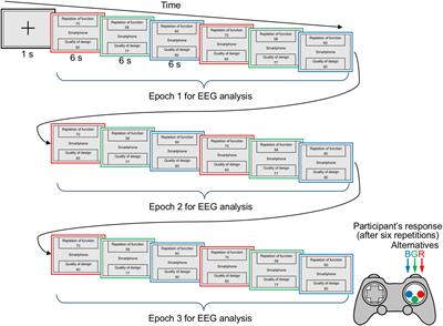 Effortful Processing Reduces the Attraction Effect in Multi-Alternative Decision Making: An Electrophysiological Study Using a Task-Irrelevant Probe Technique